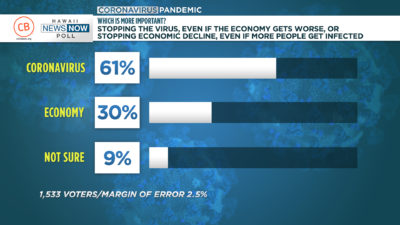 Civil Beat/HNN Poll: Stop Virus Even If Economy Crumbles