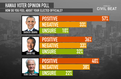 Civil Beat Poll: Voters Love Obama But Ige, Caldwell? Not So Much