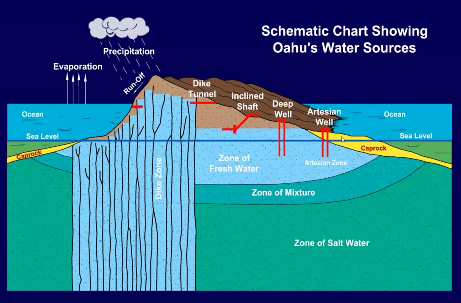 Illustration of Oahu water sources Board of Water Supply