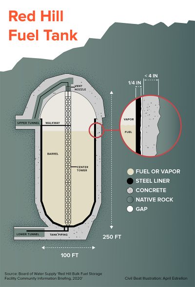 Infographic of Red Hill fuel tank construction