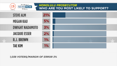 Civil Beat/HNN Poll: Retired Judge Enjoys Double-Digit Lead In Prosecutor’s Race