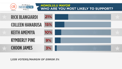 Civil Beat/HNN Poll: Honolulu Mayor’s Race Is Up For Grabs