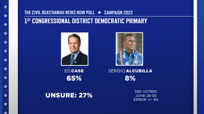 Civil Beat/HNN Poll: Case, Tokuda Far Ahead In Democratic US House Races