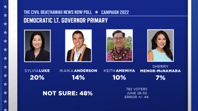 Civil Beat/HNN Poll: Dems Unsure Of Who To Vote For In Lt. Gov. Primary