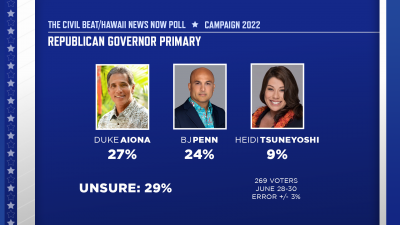 Civil Beat/HNN Poll: Aiona, Penn Lead Field In GOP Gov Contest