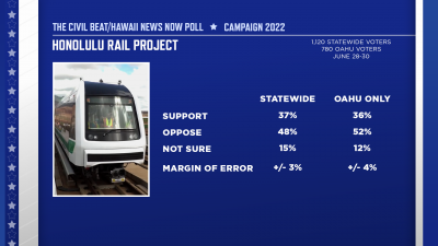 Civil Beat/HNN Poll: Rail Remains Unpopular But Support For TMT Is Solid