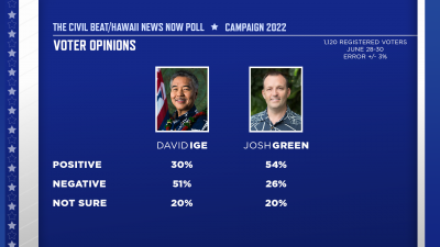 Civil Beat/HNN Poll: Approval Ratings Improve for Ige, Slip For Green