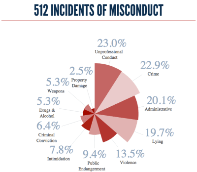 CHARTS: HPD Misconduct And Punishment 2000-2012